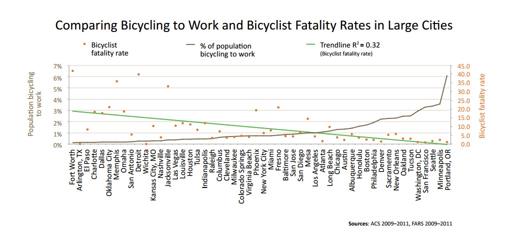 Bike to Work and Fatalities Rates in Large Cities