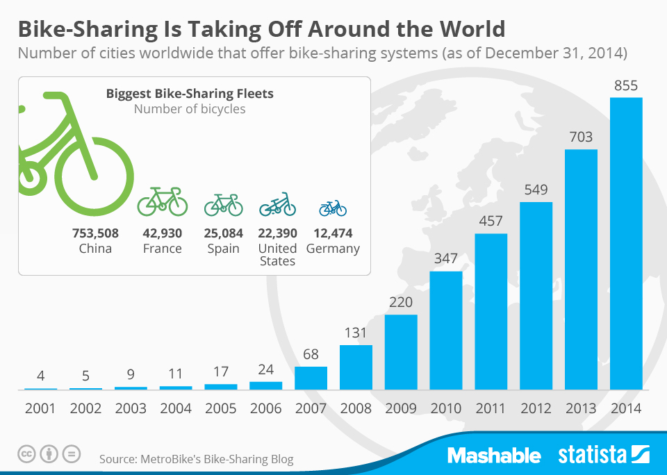 Growth of Bike Share